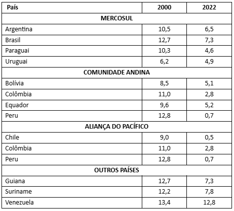 Tabela 3 – Tarifa Média Ponderada (todos os produtos, %).